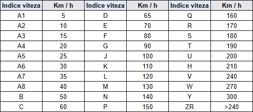 Indicele de viteza Indicele de viteza