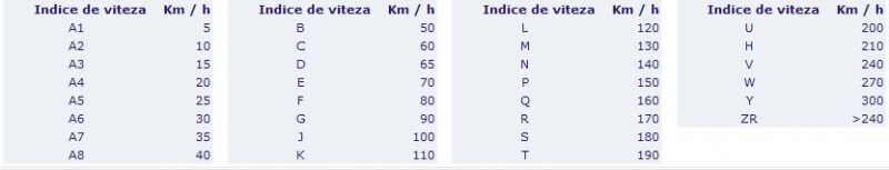 Indicele de viteza Indicele de viteza